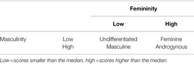 Benefits of Psychological Androgyny in Adolescence: The Role of Gender Role Self-Concept in School-Related Well-Being